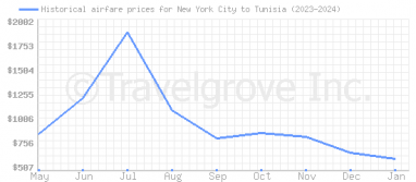 Price overview for flights from New York City to Tunisia