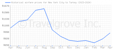 Price overview for flights from New York City to Turkey