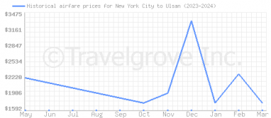 Price overview for flights from New York City to Ulsan
