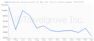 Price overview for flights from New York City to United Kingdom