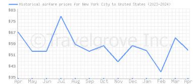 Price overview for flights from New York City to United States