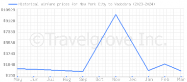 Price overview for flights from New York City to Vadodara