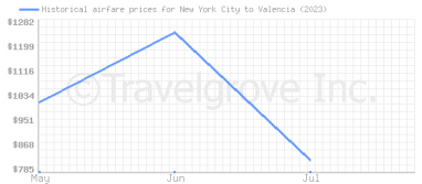 Price overview for flights from New York City to Valencia
