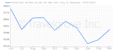 Price overview for flights from New York City to Vancouver