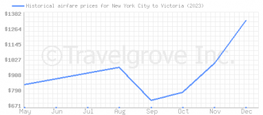 Price overview for flights from New York City to Victoria
