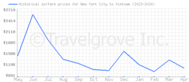 Price overview for flights from New York City to Vietnam