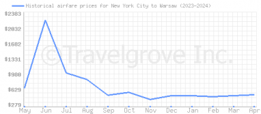 Price overview for flights from New York City to Warsaw