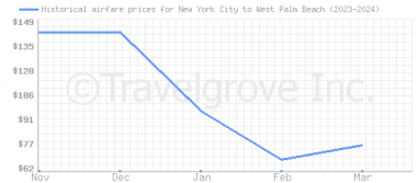 Price overview for flights from New York City to West Palm Beach