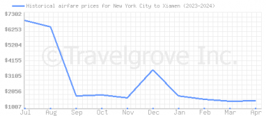Price overview for flights from New York City to Xiamen