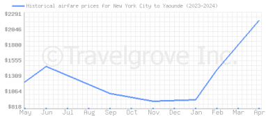 Price overview for flights from New York City to Yaounde