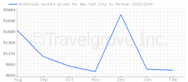 Price overview for flights from New York City to Yerevan