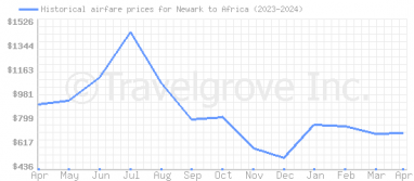 Price overview for flights from Newark to Africa