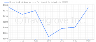 Price overview for flights from Newark to Aguadilla