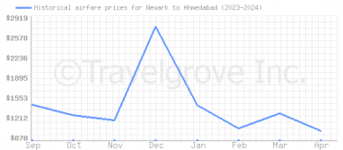 Price overview for flights from Newark to Ahmedabad