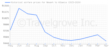 Price overview for flights from Newark to Albania