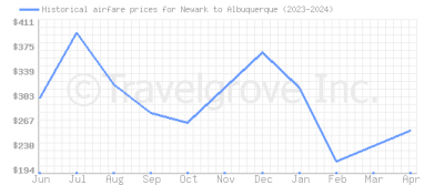 Price overview for flights from Newark to Albuquerque
