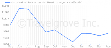 Price overview for flights from Newark to Algeria