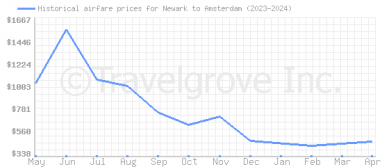 Price overview for flights from Newark to Amsterdam