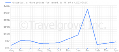 Price overview for flights from Newark to Atlanta