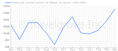 Price overview for flights from Newark to Austin