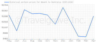 Price overview for flights from Newark to Australia