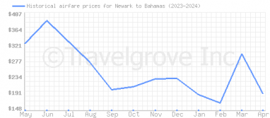Price overview for flights from Newark to Bahamas