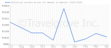 Price overview for flights from Newark to Bahrain