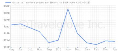 Price overview for flights from Newark to Baltimore