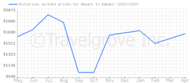 Price overview for flights from Newark to Bamako