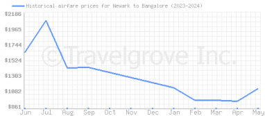 Price overview for flights from Newark to Bangalore
