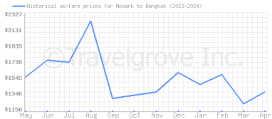 Price overview for flights from Newark to Bangkok
