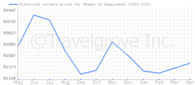 Price overview for flights from Newark to Bangladesh