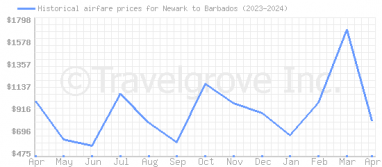 Price overview for flights from Newark to Barbados