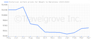 Price overview for flights from Newark to Barcelona