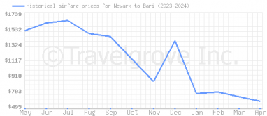 Price overview for flights from Newark to Bari