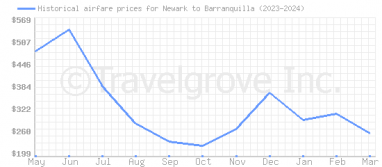 Price overview for flights from Newark to Barranquilla