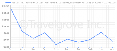 Price overview for flights from Newark to Basel/Mulhouse Railway Station