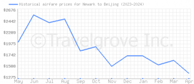 Price overview for flights from Newark to Beijing
