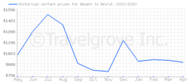 Price overview for flights from Newark to Beirut