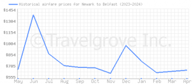 Price overview for flights from Newark to Belfast