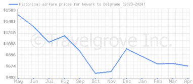 Price overview for flights from Newark to Belgrade