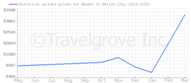 Price overview for flights from Newark to Belize City