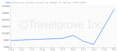 Price overview for flights from Newark to Belize