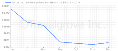Price overview for flights from Newark to Berlin