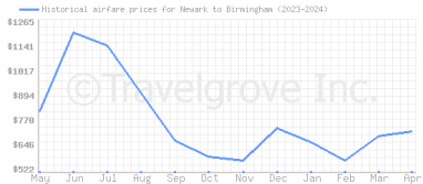 Price overview for flights from Newark to Birmingham