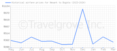 Price overview for flights from Newark to Bogota
