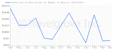 Price overview for flights from Newark to Bolivia