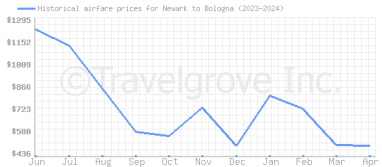 Price overview for flights from Newark to Bologna