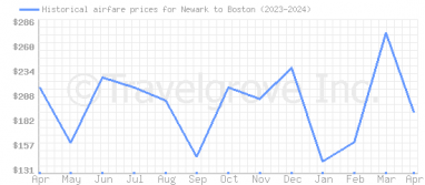 Price overview for flights from Newark to Boston
