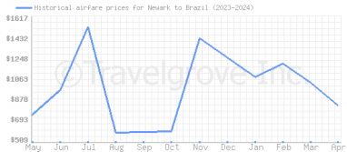 Price overview for flights from Newark to Brazil